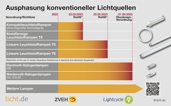 Leuchtstofflampen zur Allgemeinbeleuchtung laufen nach RoHS aus: Kompaktleuchtstofflampen ohne integriertes Vorschaltgerät und Ringlampen seit 25. Februar 2023; T5 und T8 ab 25. August 2023.