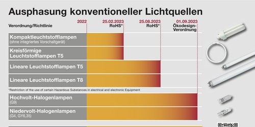 Zeitplan zur Auspahsung (licht.de)