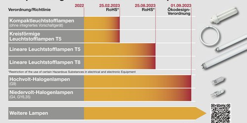 Zeitplan zum Lampenausstieg