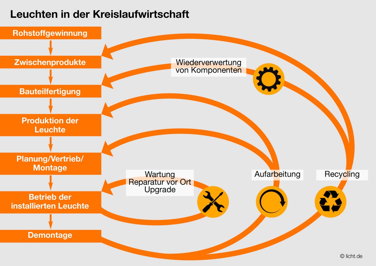 Im Lichte Der Kreislaufwirtschaft | Licht.de