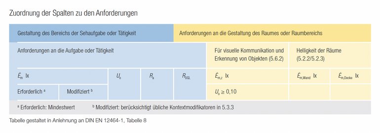 Der Tabellenaufbau gliedert sich in zwei Bereiche – den der Sehaufgabe oder Tätigkeit und den für die Gestaltung des Raumes oder eines Raumbereichs. Neben dem Arbeitsort sollte auch der übrige Raum beleuchtet sein, damit Objekte hervortreten, Texturen sichtbar werden, Mimik und Gestik gut zu erkennen sind. Blendung muss zudem im ganzen Raum begrenzt werden. Die Tabelle zeigt den schematischen Aufbau der Anforderungstabellen in der Arbeitsstättennorm DIN EN 12464-1. Die rechte Seite zeigt in Blau die Gestaltung des Bereichs der Sehaufgabe oder Tätigkeit. Links in Gelb sind die Anforderungen für den Raum oder Raumbereich genannt.